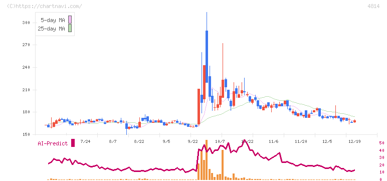 ネクストウェア(4814)の日足チャート