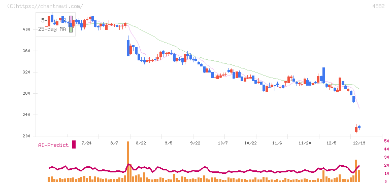 ペルセウスプロテオミクス(4882)の日足チャート
