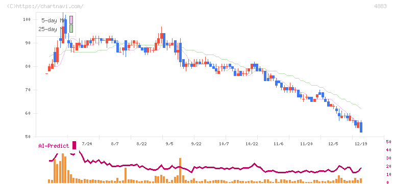 モダリス(4883)の日足チャート