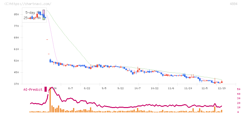 クリングルファーマ(4884)の日足チャート