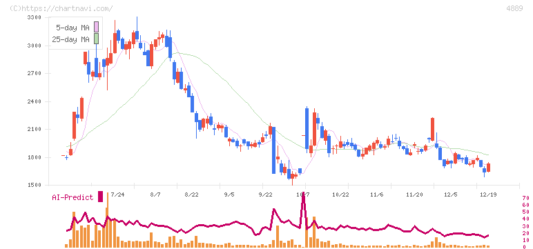 レナサイエンス(4889)の日足チャート