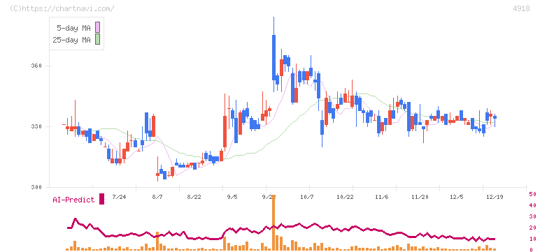 アイビー化粧品(4918)の日足チャート