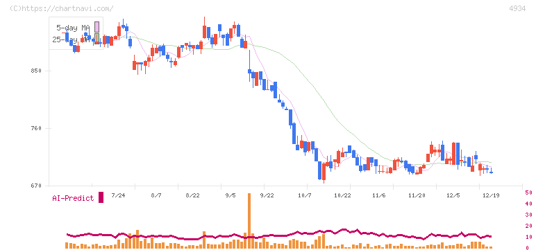プレミアアンチエイジング(4934)の日足チャート