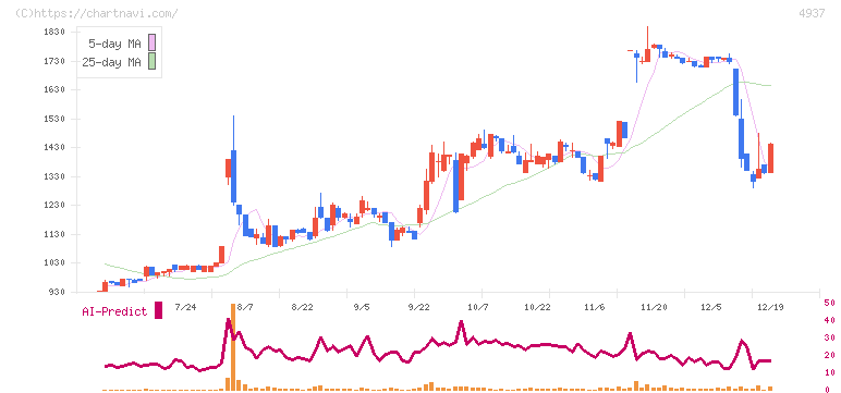Ｗａｑｏｏ(4937)の日足チャート