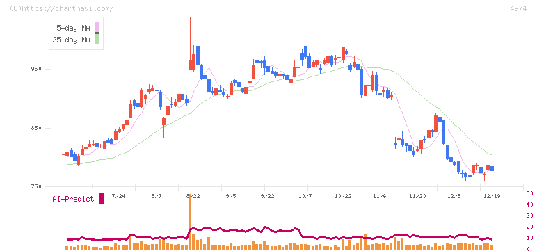 タカラバイオ(4974)の日足チャート