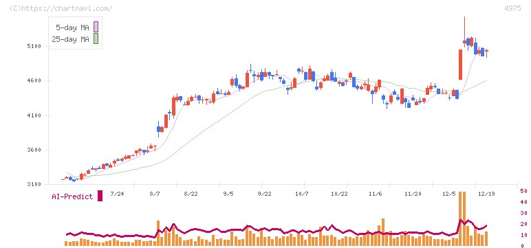 ＪＣＵ(4975)の日足チャート