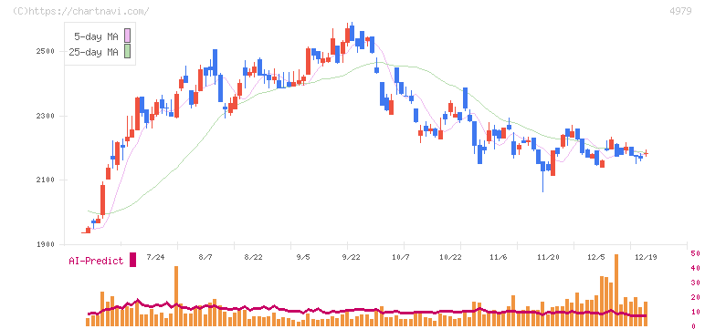 ＯＡＴアグリオ(4979)の日足チャート