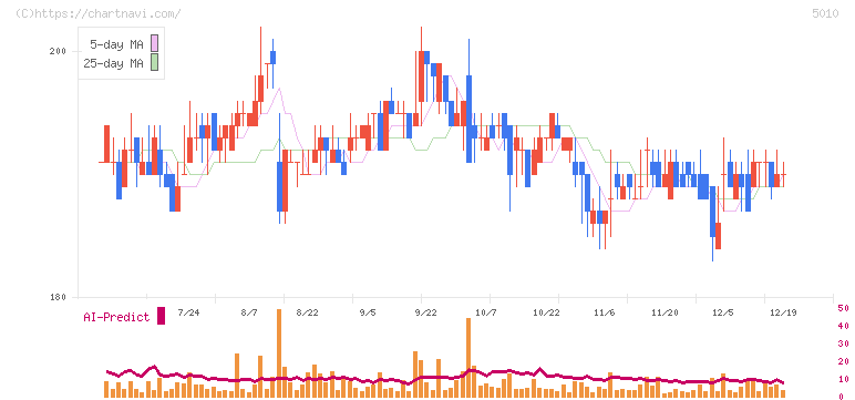 日本精蝋(5010)の日足チャート
