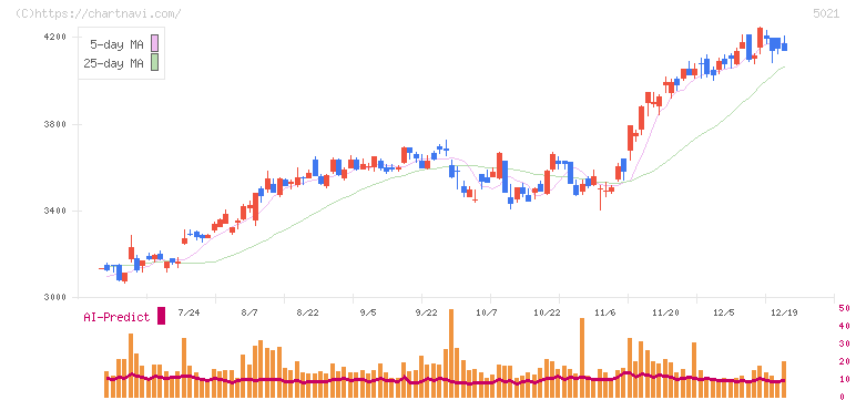 コスモエネルギーホールディングス(5021)の日足チャート