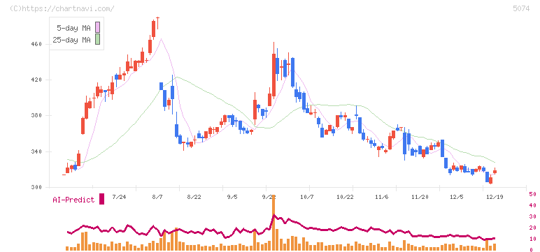 テスホールディングス(5074)の日足チャート