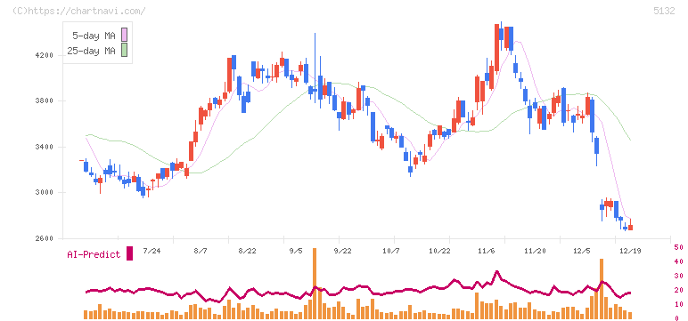 ｐｌｕｓｚｅｒｏ(5132)の日足チャート
