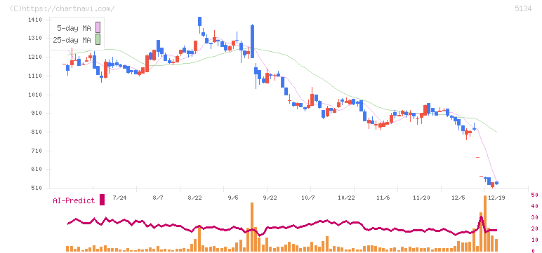 ＰＯＰＥＲ(5134)の日足チャート