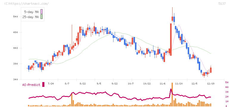 スマートドライブ(5137)の日足チャート
