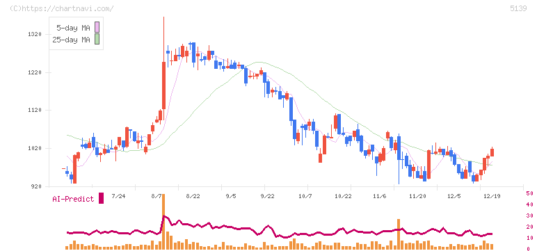 オープンワーク(5139)の日足チャート