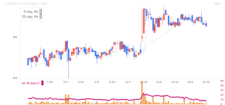 朝日ラバー(5162)の日足チャート