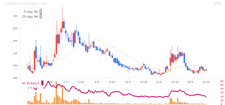 モンスターラボホールディングス(5255)の日足チャート