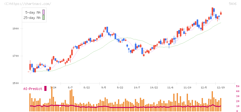 神戸製鋼所(5406)の日足チャート