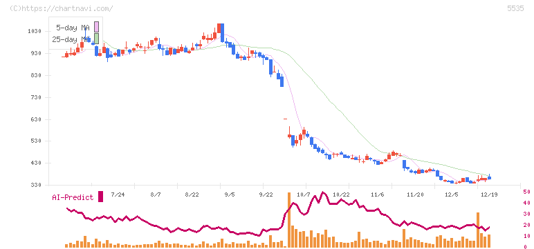 ミガロホールディングス(5535)の日足チャート