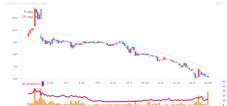 Ｇｌｏｂｅｅ(5575)の日足チャート