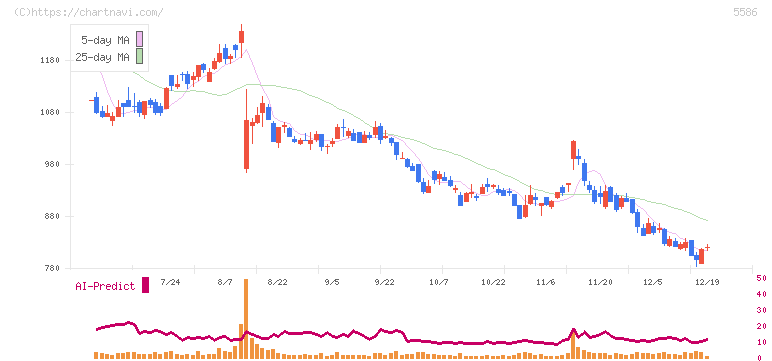 Ｌａｂｏｒｏ．ＡＩ(5586)の日足チャート
