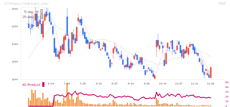 ＱＰＳ研究所(5595)の日足チャート