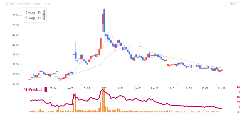 日本鋳鉄管(5612)の日足チャート