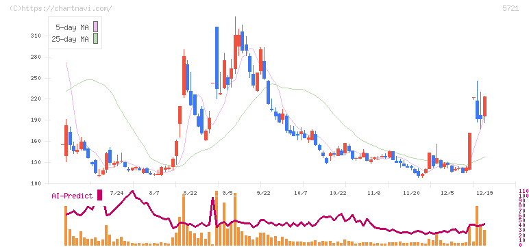 エス・サイエンス(5721)の日足チャート