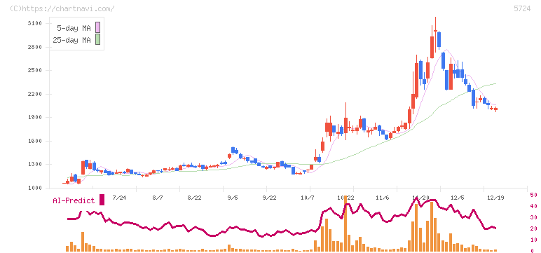 アサカ理研(5724)の日足チャート