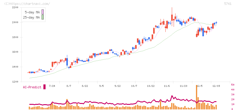 ＵＡＣＪ(5741)の日足チャート