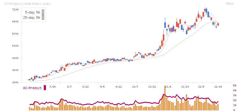 住友電気工業(5802)の日足チャート