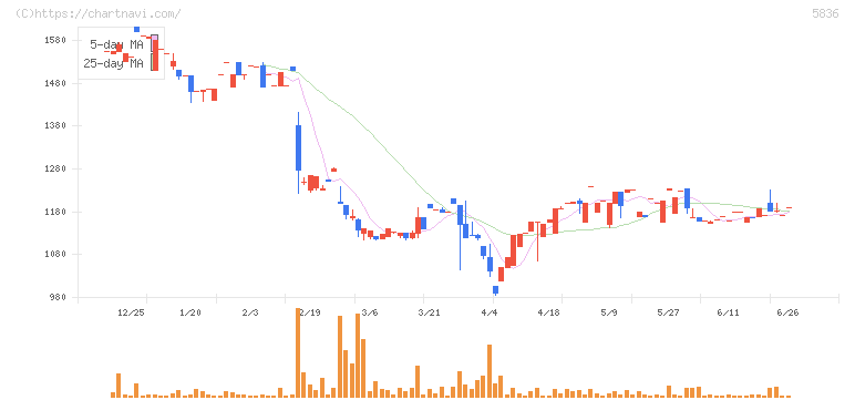 エージェント・インシュアランス・グループ(5836)の日足チャート