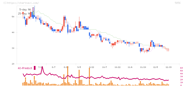 エルアイイーエイチ(5856)の日足チャート