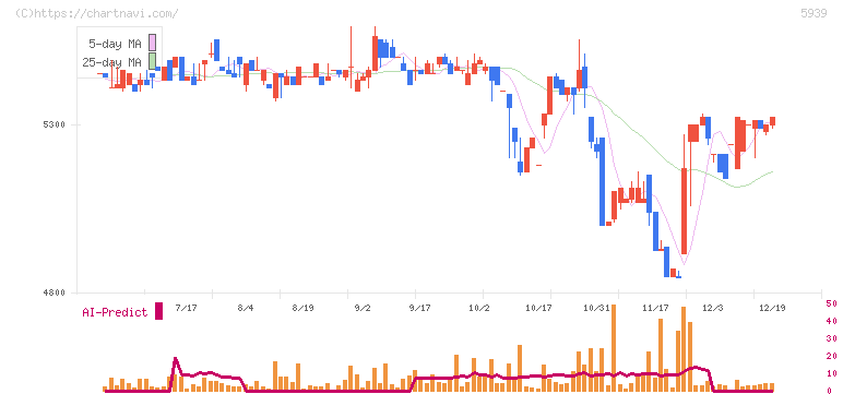 大谷工業(5939)の日足チャート