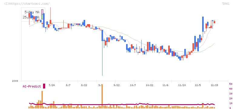 中西製作所(5941)の日足チャート