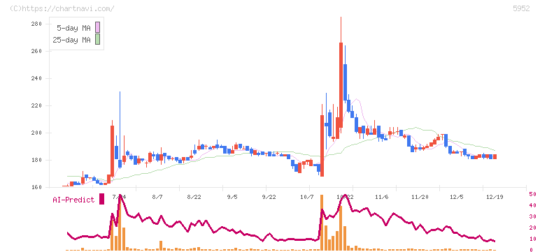 アマテイ(5952)の日足チャート
