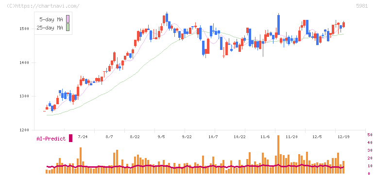 東京製綱(5981)の日足チャート