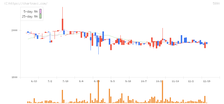 スーパーツール(5990)の日足チャート