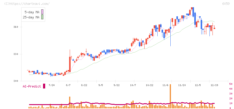 ウチヤマホールディングス(6059)の日足チャート