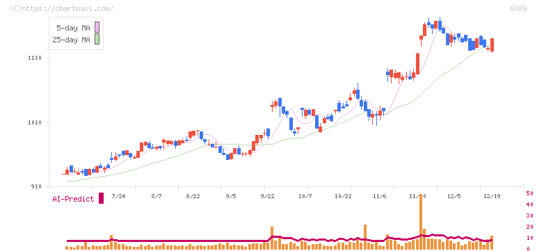 ウィルグループ(6089)の日足チャート