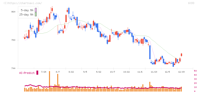 エラン(6099)の日足チャート