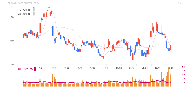 オークマ(6103)の日足チャート