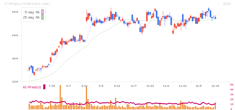 芝浦機械(6104)の日足チャート