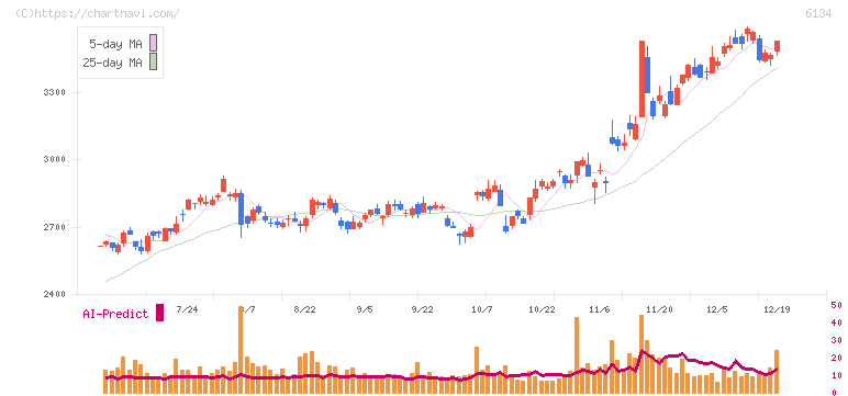 ＦＵＪＩ(6134)の日足チャート