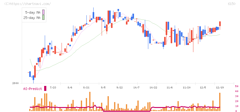 タケダ機械(6150)の日足チャート