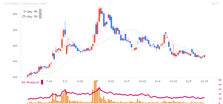土木管理総合試験所(6171)の日足チャート