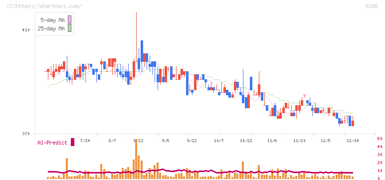 一蔵(6186)の日足チャート