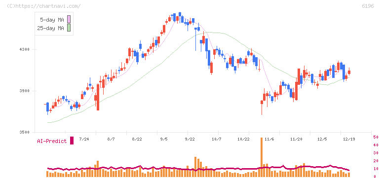 ストライク(6196)の日足チャート