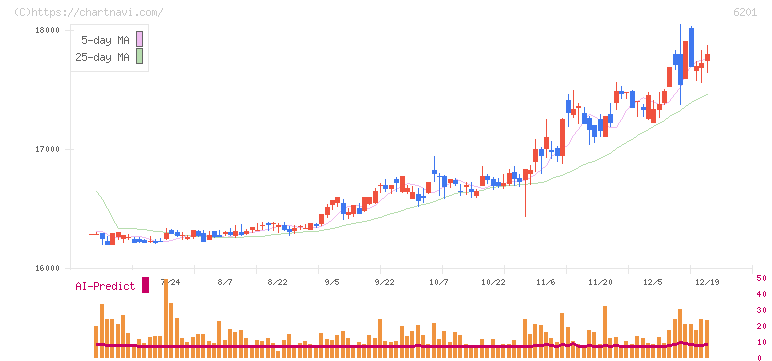 豊田自動織機(6201)の日足チャート