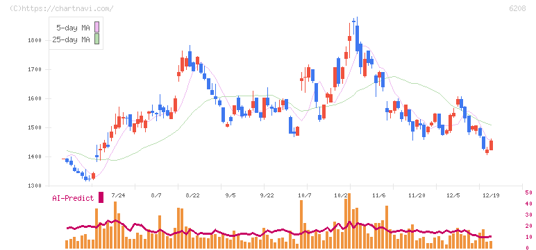 石川製作所(6208)の日足チャート