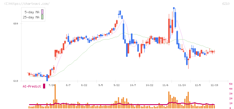 ＴＯＹＯイノベックス(6210)の日足チャート